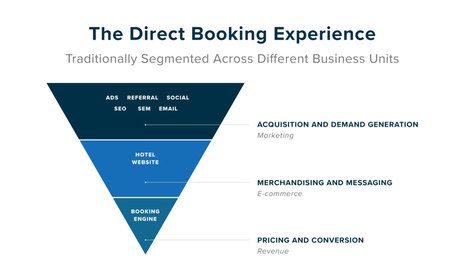 How to Create Alignment From a Fragmented Booking Funnel