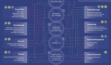 Infographic: The Elements of Hotel Automation: An Infographic