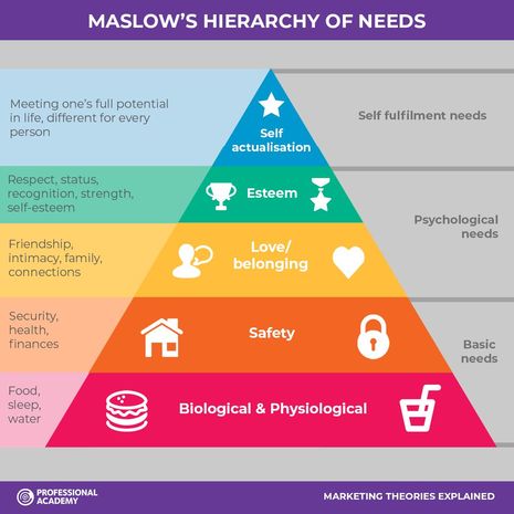 Maslow´s Hirarchy of Needs 