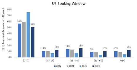 Amadeus Data Alert: The US Sees Continued Travel Demand Through Holiday Season, Ending 2022 on a High Note