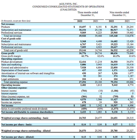 Agilysys Fiscal 2023 Third Quarter Revenue Rises 26.5% to Record $49.9M