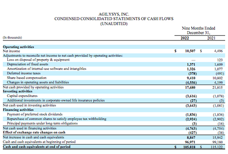 Agilysys Fiscal 2023 Third Quarter Revenue Rises 26.5% to Record $49.9M