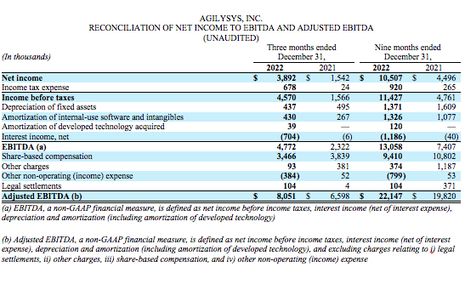 Agilysys Fiscal 2023 Third Quarter Revenue Rises 26.5% to Record $49.9M