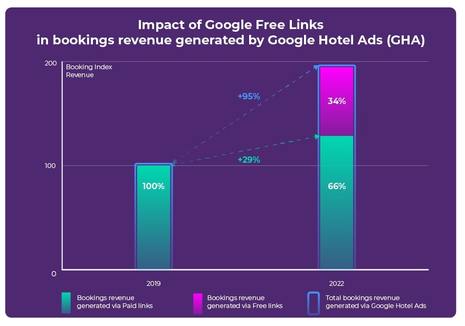 Google’s Free Booking Links: The Secret Weapon for Hotels in the Battle for Direct Bookings
