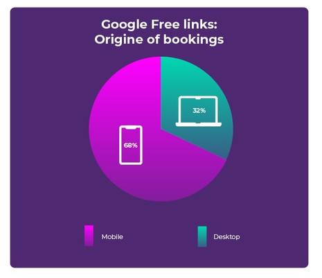Google’s Free Booking Links: The Secret Weapon for Hotels in the Battle for Direct Bookings