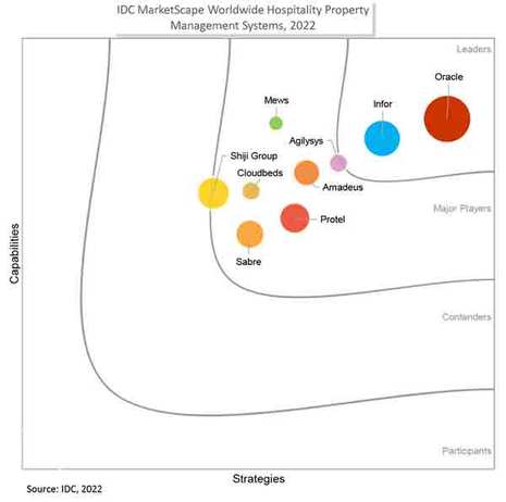 Infor Named a Leader in IDC MarketScape: Worldwide Hospitality Property Management Systems 2022 Vendor Assessment