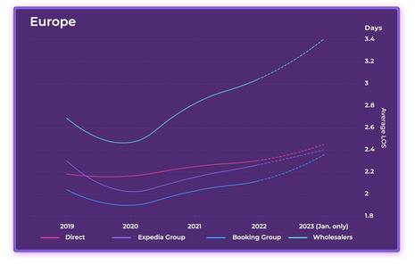 2023 Hotel Online Distribution Trends: Europe & Asia