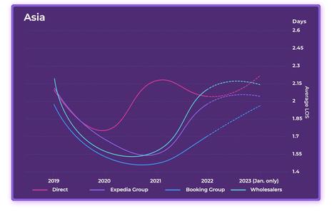 2023 Hotel Online Distribution Trends: Europe & Asia