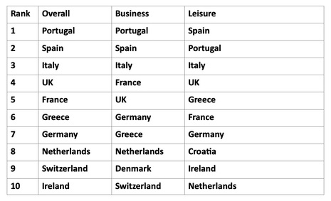 RateGain’s PULSE powered by Adara suggests: European Travel Market to Witness Remarkable Recovery in 2023, Projected to match the Pre-pandemic Levels by the End of This Year