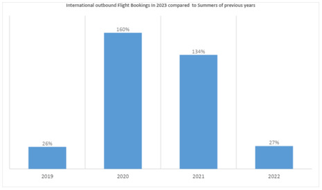 Travel Demand in the U.S. Remains Undeterred by Inflation
