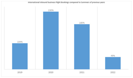 Travel Demand in the U.S. Remains Undeterred by Inflation