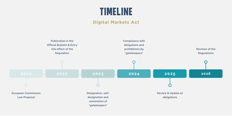 Digital Markets Act (DMA), what does this mean for your hotel?
