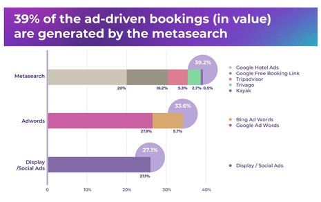 D-EDGE Report Reveals the Impact of AI on Enhancing Digital Advertising and Direct Booking