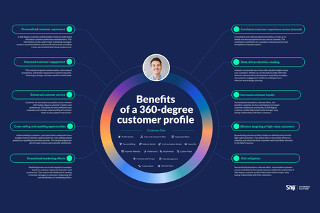 The Strategic Advantage of a Unified Customer Profile in Property Management Systems