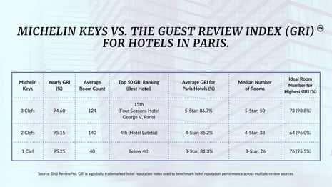 How do Michelin Keys ratings stack up against guest reviews?