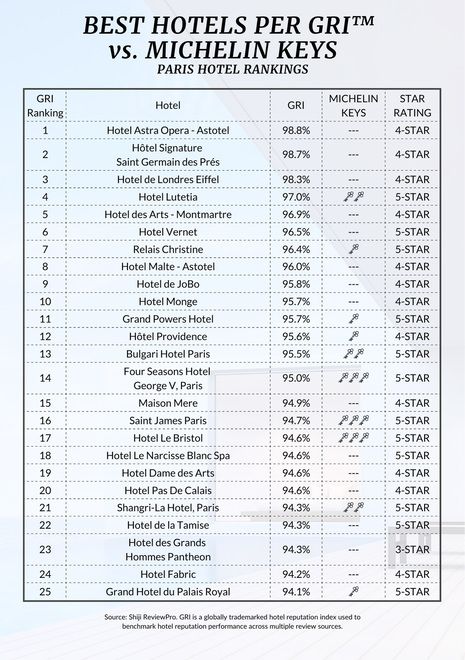 How do Michelin Keys ratings stack up against guest reviews?