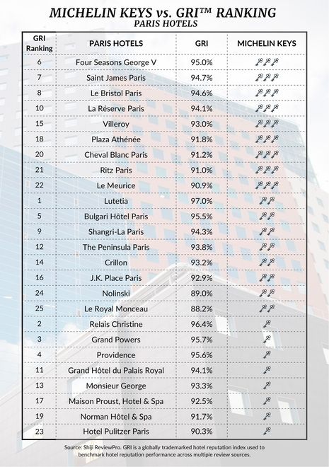 How do Michelin Keys ratings stack up against guest reviews?