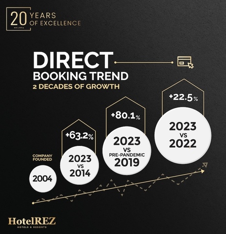 Trends in Direct Bookings
