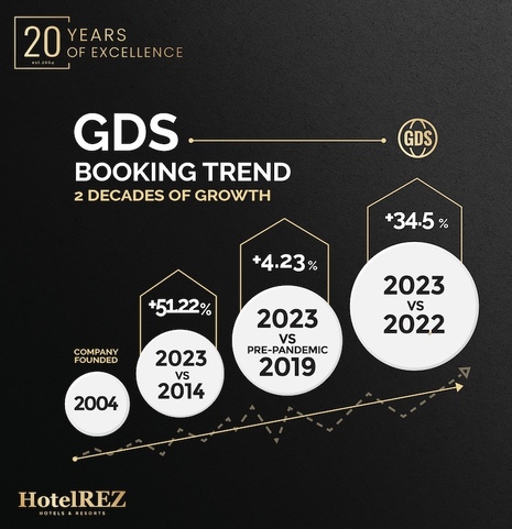 Independent hoteliers see GDS bookings rise 34.5%
