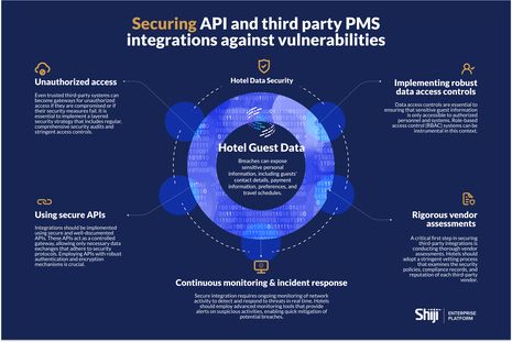 Tackling API and third-party PMS integrations vulnerabilities