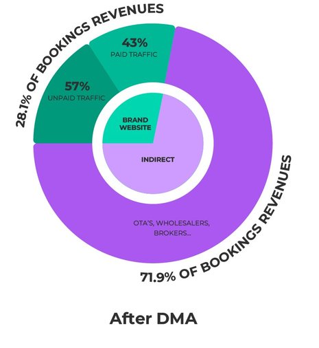 The EU Digital Markets Act (DMA) is changing Google Search, but not how hoteliers had hoped