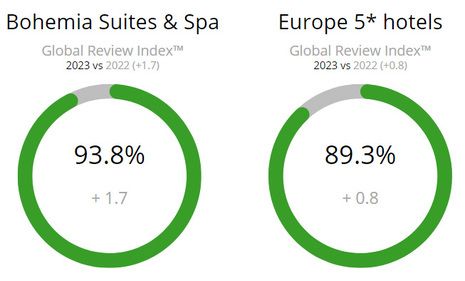 Faster Service, Happier Guests: How Technology Transformed Bohemia Suites' F&B Operations