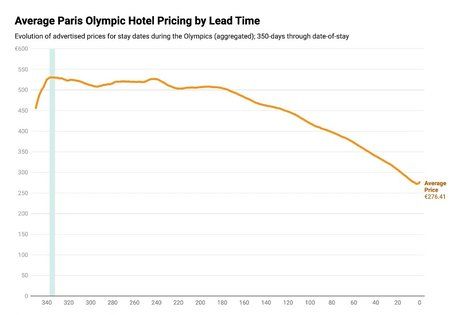 Post-Olympics Hospitality Insights: Pricing, Trends, and Guest Satisfaction From Paris 2024