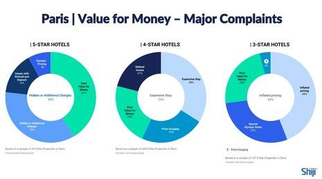 Post-Olympics Hospitality Insights: Pricing, Trends, and Guest Satisfaction From Paris 2024