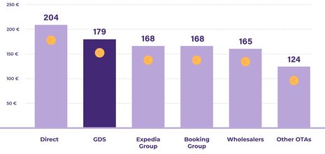 The GDS: A High-Performing Distribution Channel Too Many Hotels Overlook
