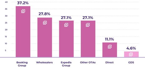 The GDS: A High-Performing Distribution Channel Too Many Hotels Overlook