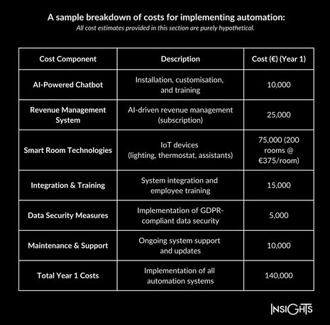  Opinion Transforming a 200-room hotel with AI and Automation