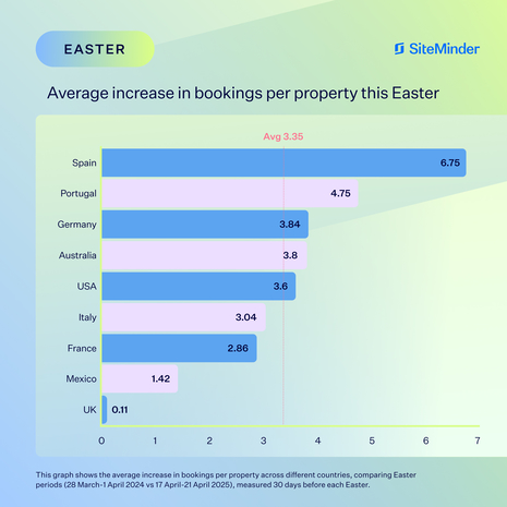Demand for Easter Accommodation Climbs 16.8%: SiteMinder 