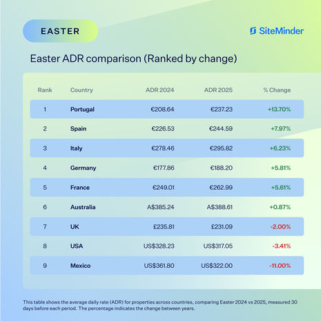 Demand for Easter Accommodation Climbs 16.8%: SiteMinder 