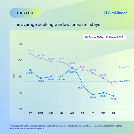 Demand for Easter Accommodation Climbs 16.8%: SiteMinder 