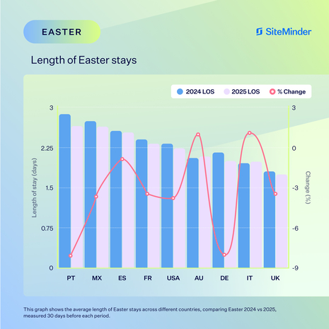 Demand for Easter Accommodation Climbs 16.8%: SiteMinder 