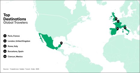 Tripadvisor Announces Cancun & Las Vegas as the Top Destinations For Travelers with Release of Annual Summer Travel Index