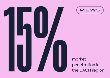 Mews reaches 15% market penetration in the DACH region as hospitality transformation picks up pace