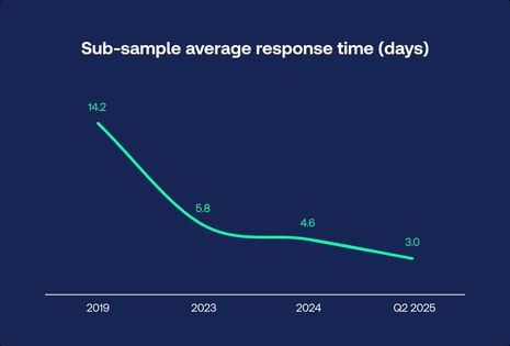 Global Guest Satisfaction Hits Record Highs in Q2 2025