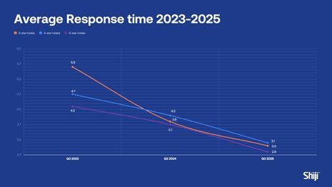 Defying the Peak: How Global Hotels Sustained Guest Satisfaction in Q3 2025